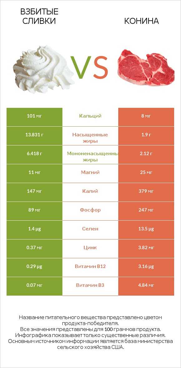 Взбитые сливки vs Конина infographic