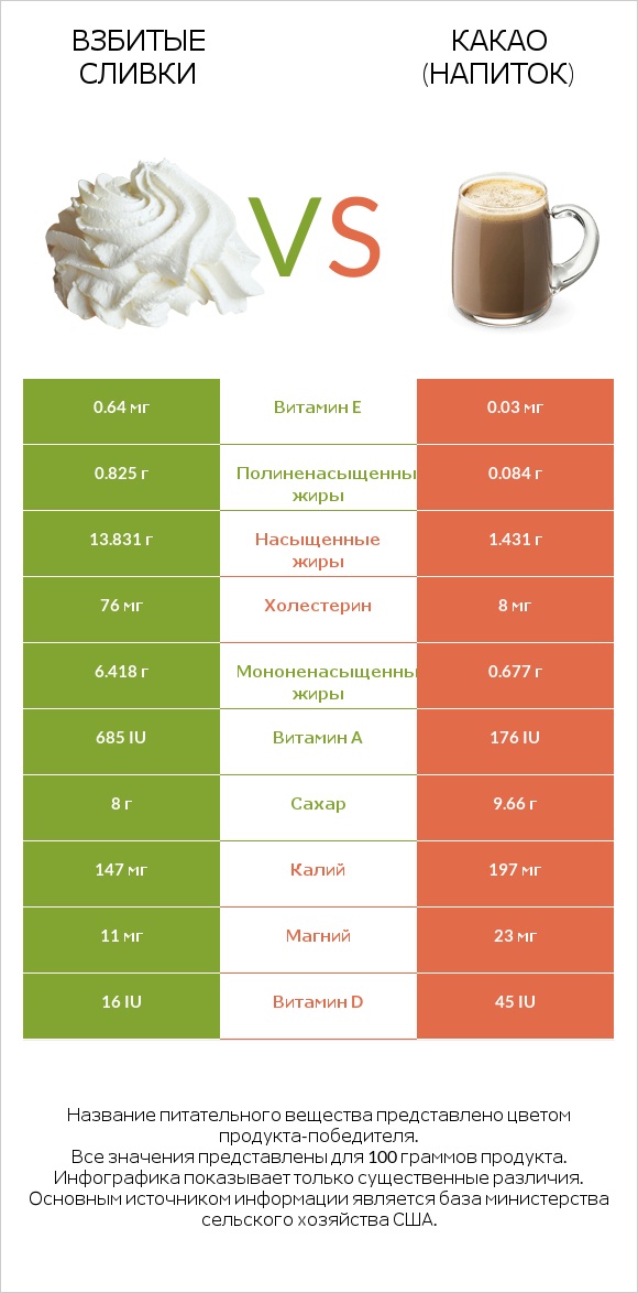 Взбитые сливки vs Какао (напиток) infographic