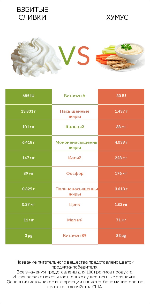 Взбитые сливки vs Хумус infographic