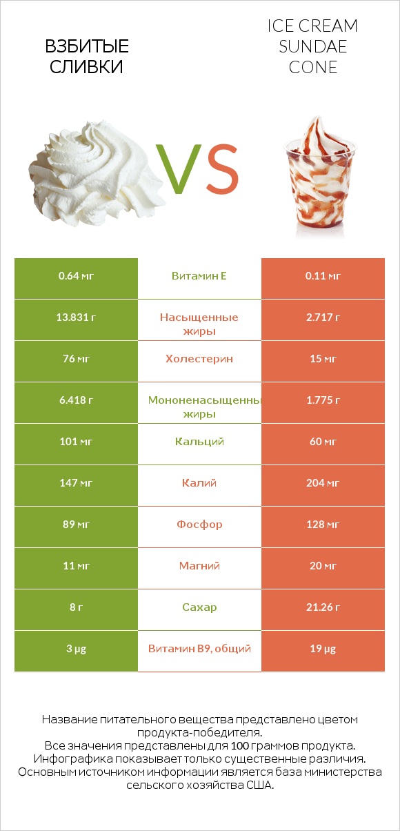 Взбитые сливки vs Ice cream sundae cone infographic