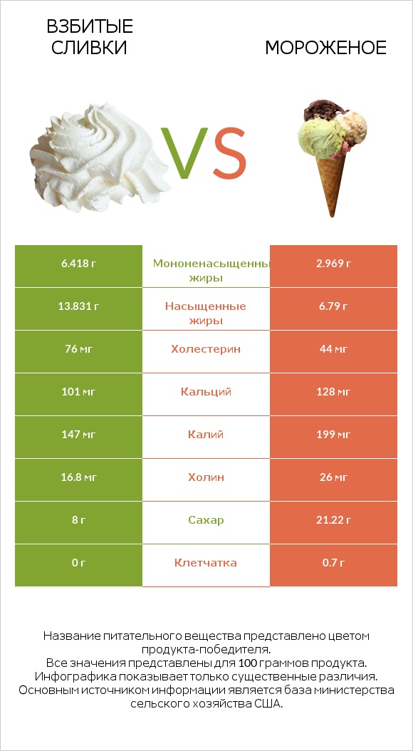 Взбитые сливки vs Мороженое infographic