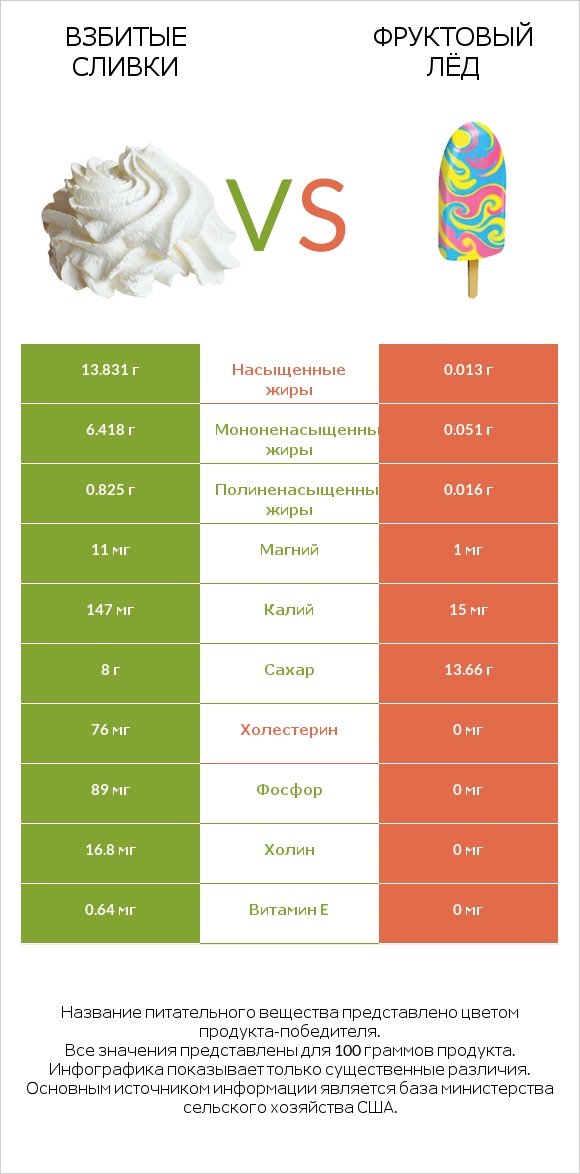 Взбитые сливки vs Фруктовый лёд infographic