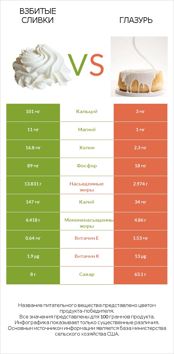 Взбитые сливки vs Глазурь infographic