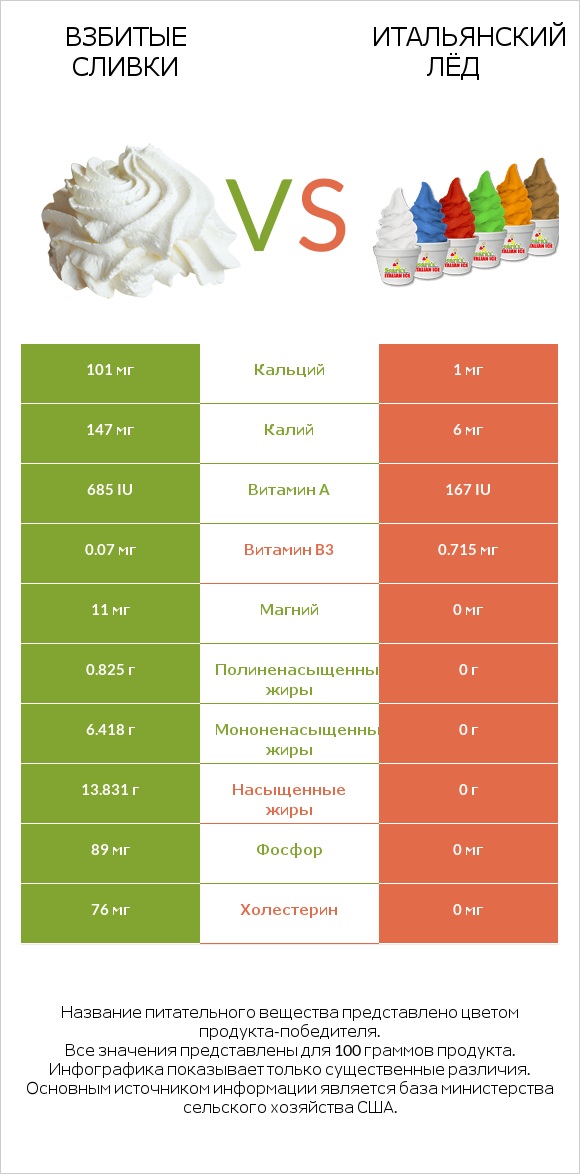 Взбитые сливки vs Итальянский лёд infographic
