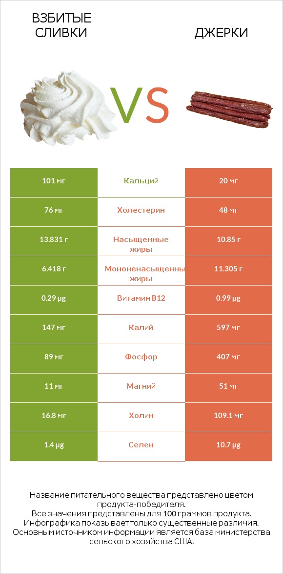 Взбитые сливки vs Джерки infographic