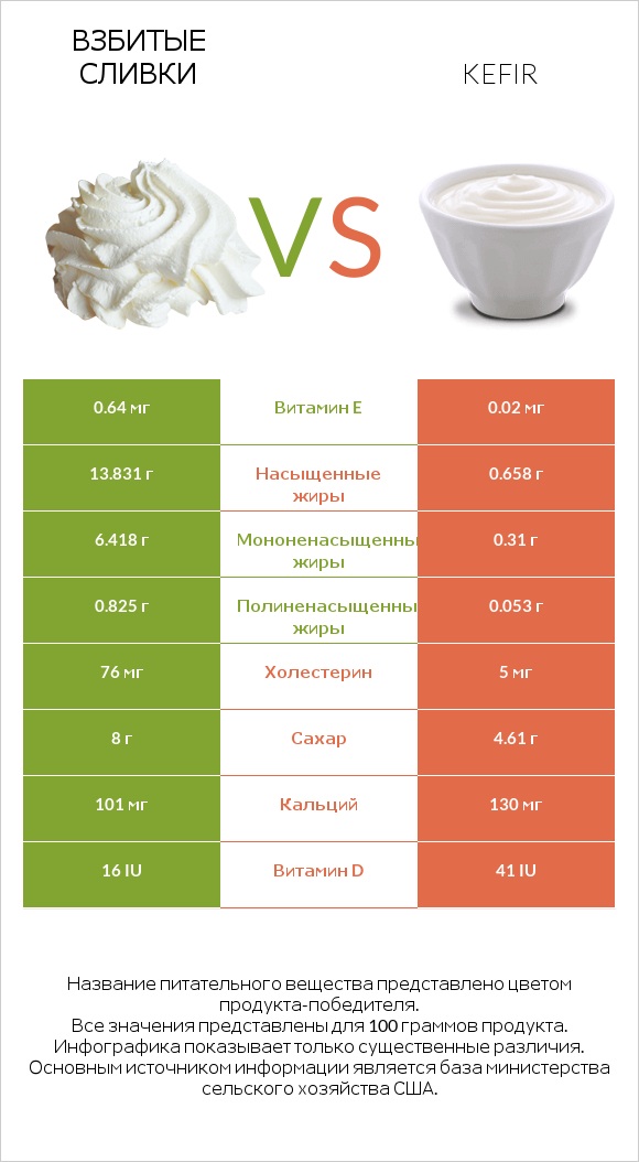 Взбитые сливки vs Kefir infographic