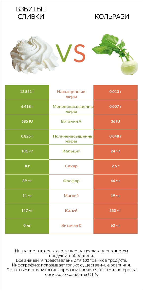 Взбитые сливки vs Кольраби infographic