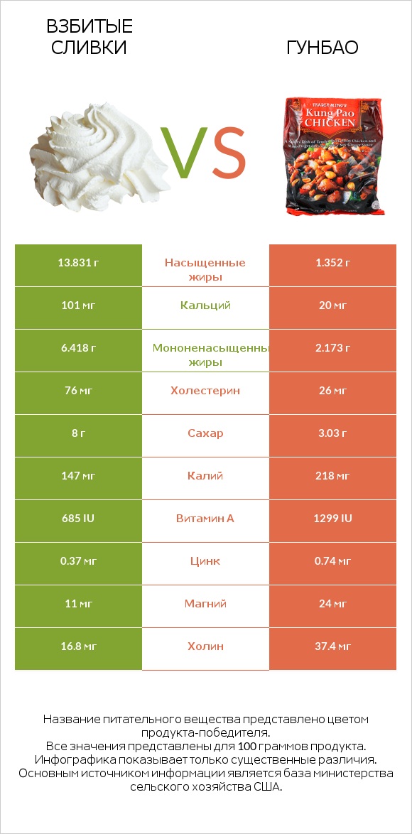 Взбитые сливки vs Гунбао infographic