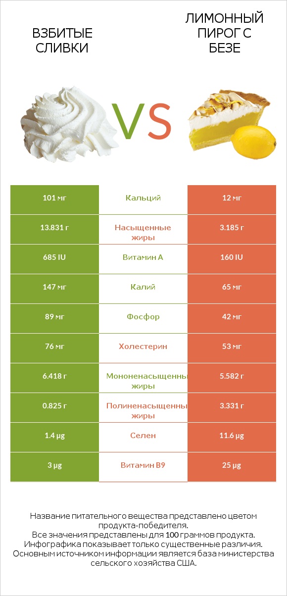 Взбитые сливки vs Лимонный пирог с безе infographic