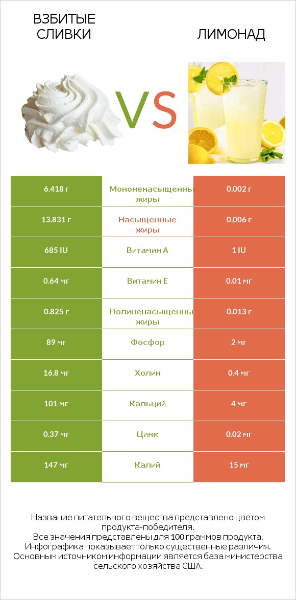 Взбитые сливки vs Лимонад infographic