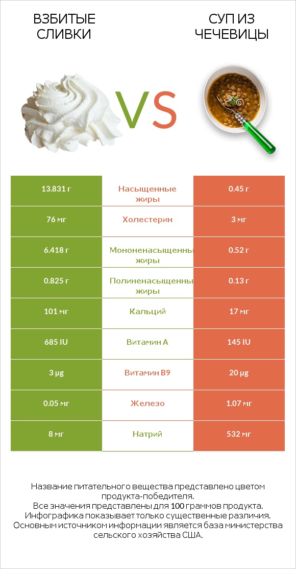 Взбитые сливки vs Суп из чечевицы infographic