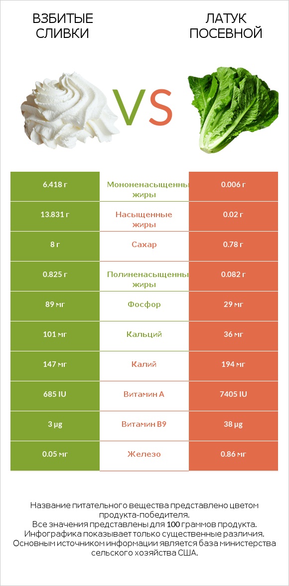 Взбитые сливки vs Латук посевной infographic