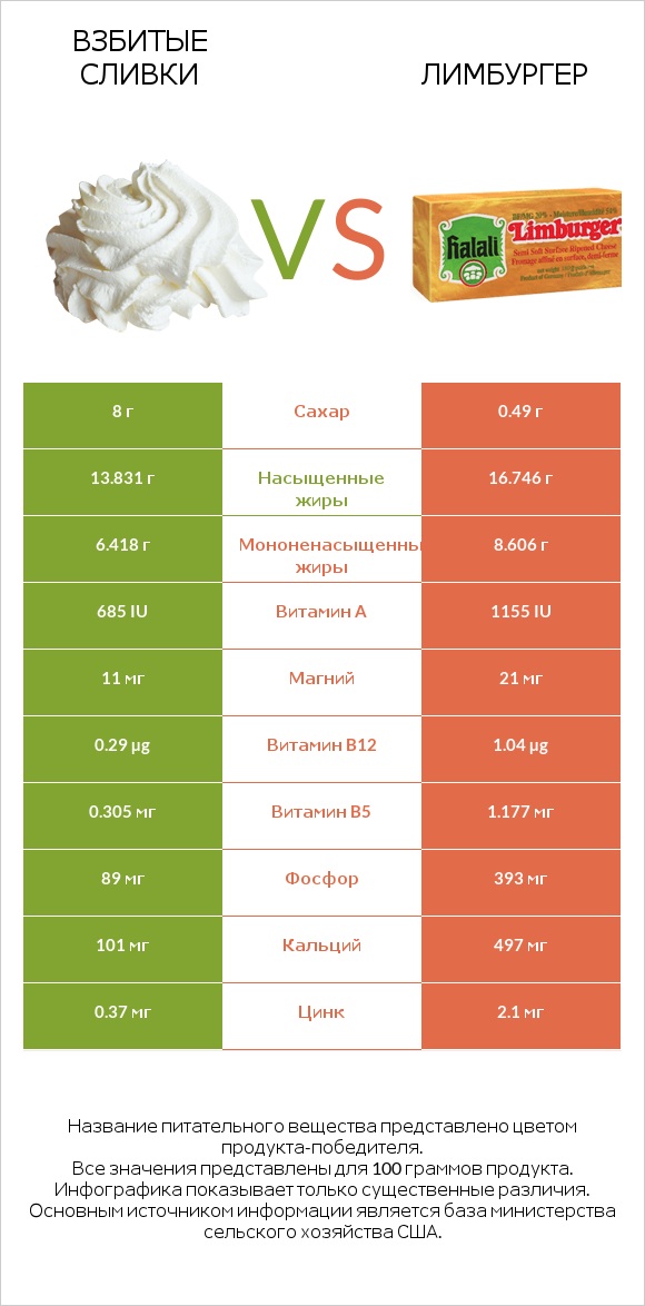 Взбитые сливки vs Лимбургер infographic