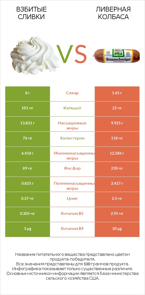Взбитые сливки vs Ливерная колбаса infographic