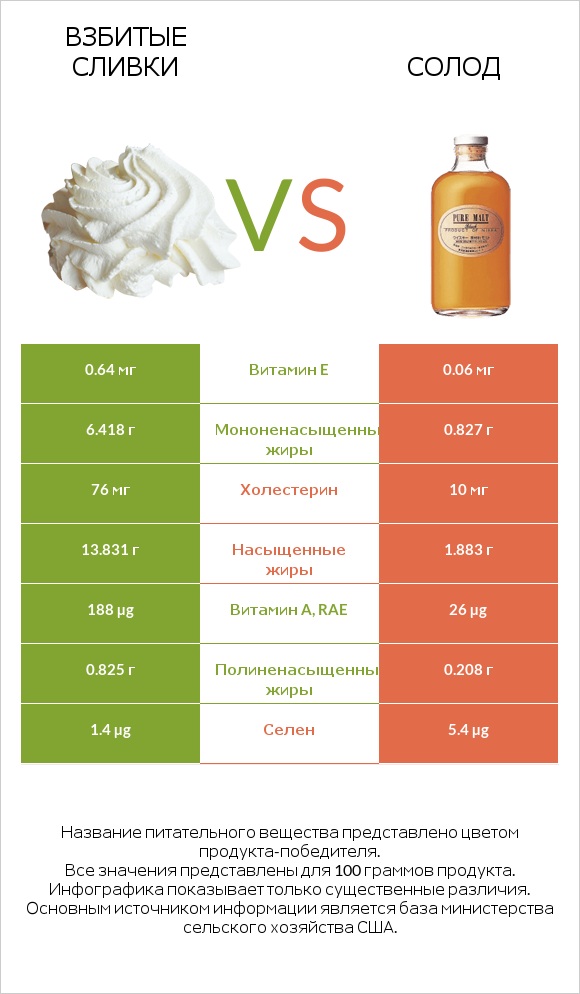 Взбитые сливки vs Солод infographic