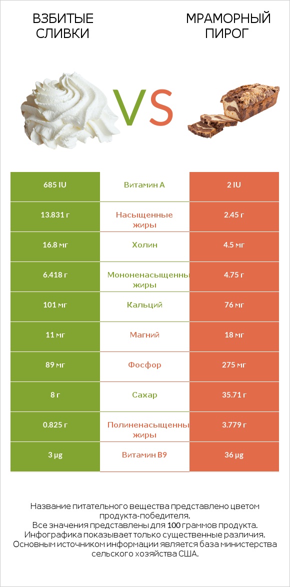 Взбитые сливки vs Мраморный пирог infographic