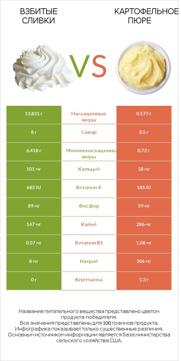 Взбитые сливки vs Картофельное пюре infographic