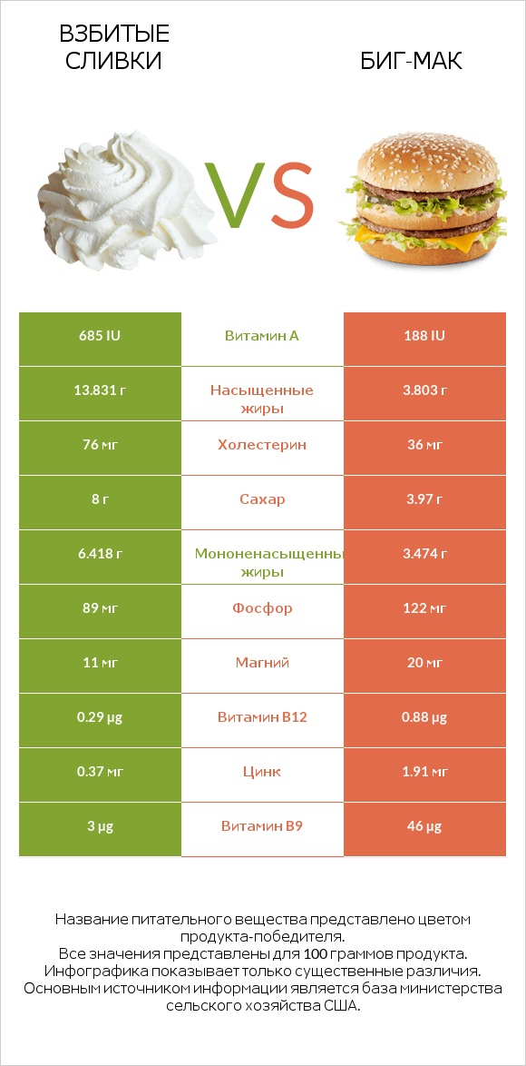 Взбитые сливки vs Биг-Мак infographic