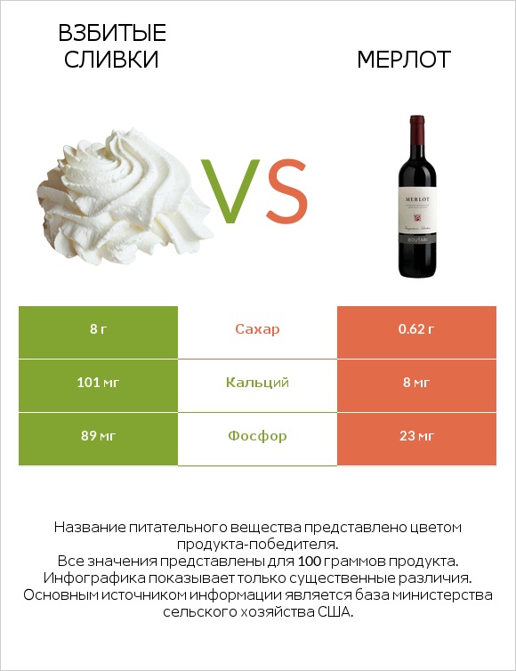 Взбитые сливки vs Мерлот infographic