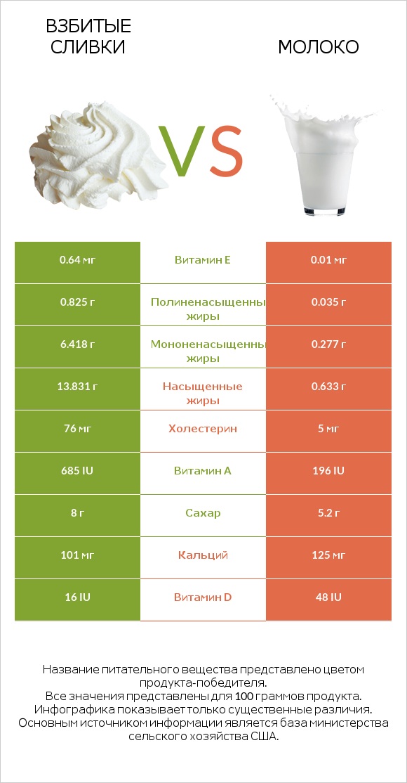 Взбитые сливки vs Молоко infographic