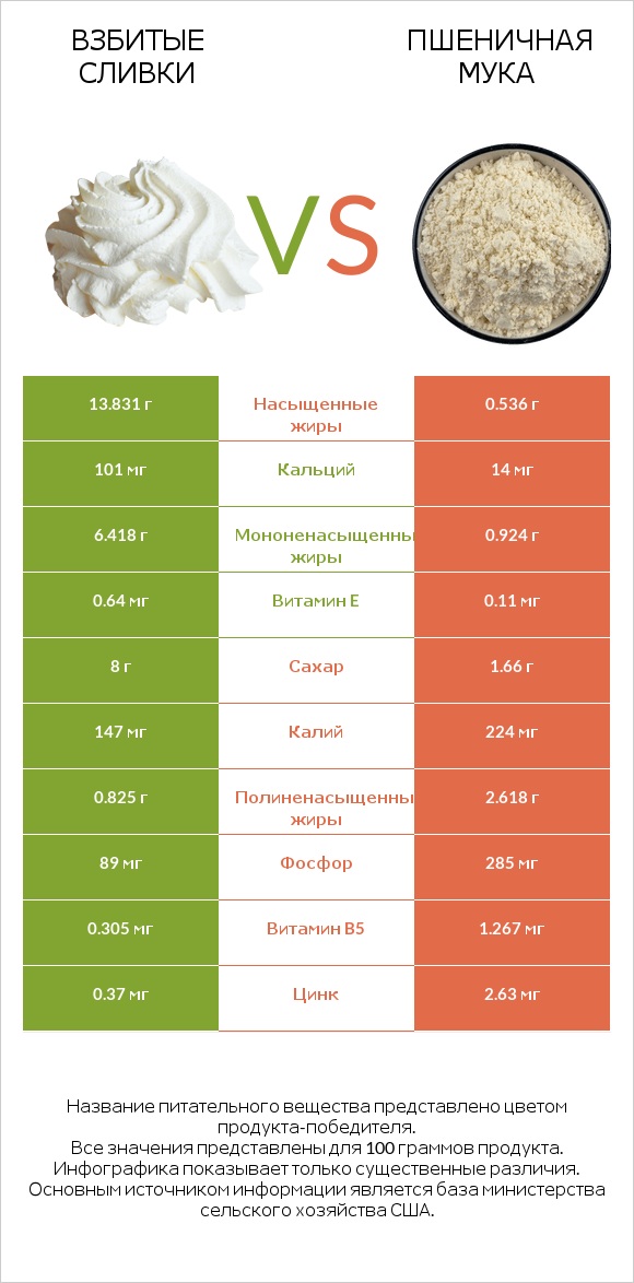 Взбитые сливки vs Пшеничная мука infographic
