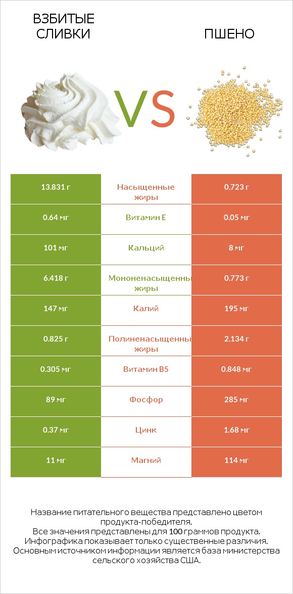 Взбитые сливки vs Пшено infographic