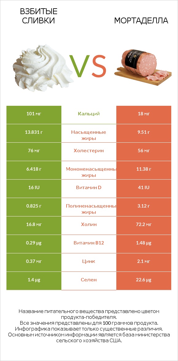 Взбитые сливки vs Мортаделла infographic