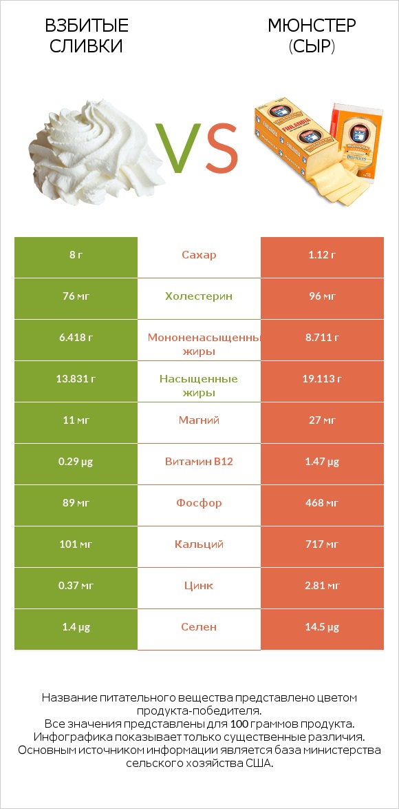 Взбитые сливки vs Мюнстер (сыр) infographic