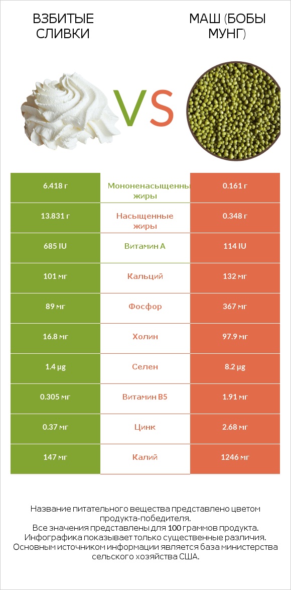Взбитые сливки vs Маш (бобы мунг) infographic