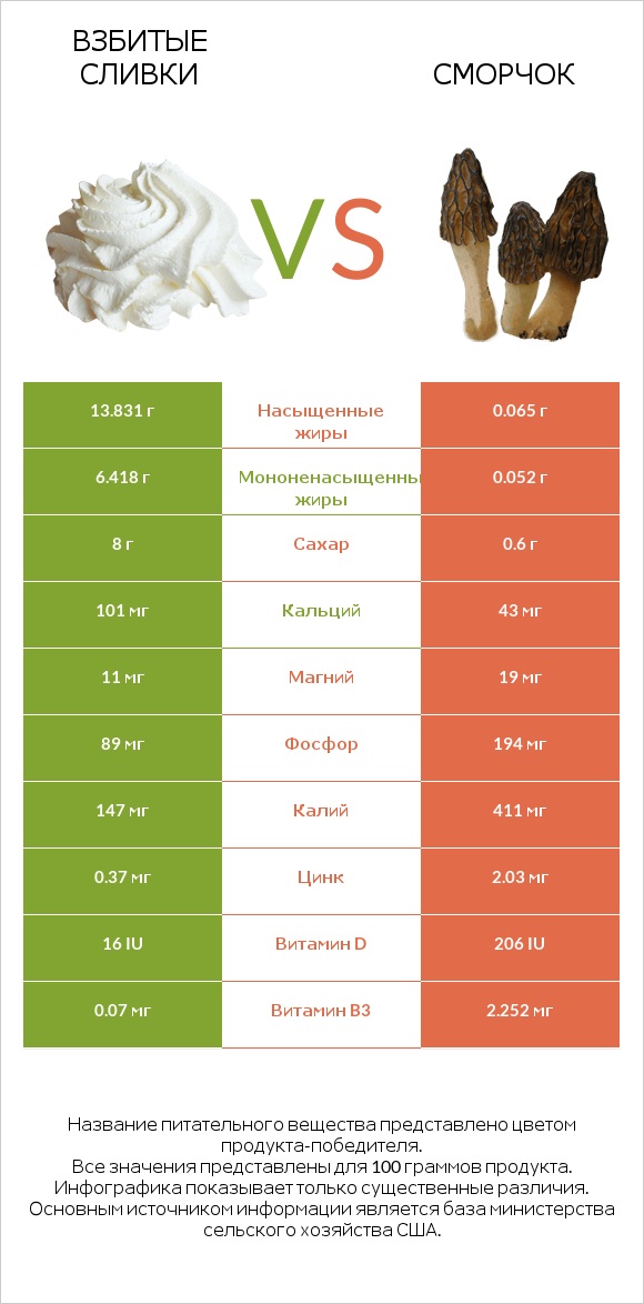 Взбитые сливки vs Сморчок infographic