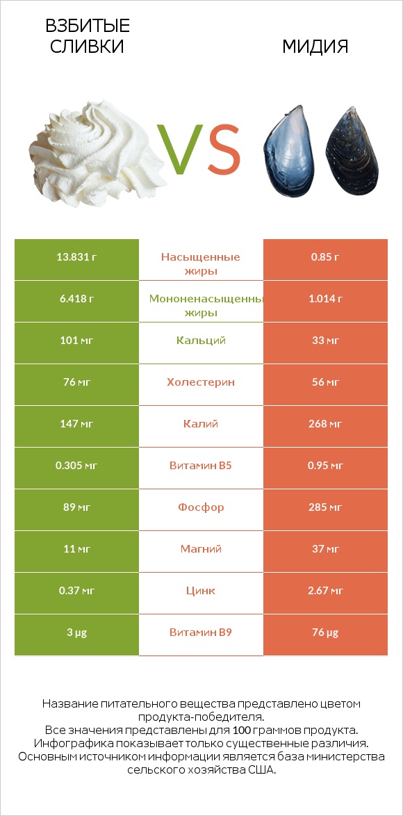 Взбитые сливки vs Мидия infographic