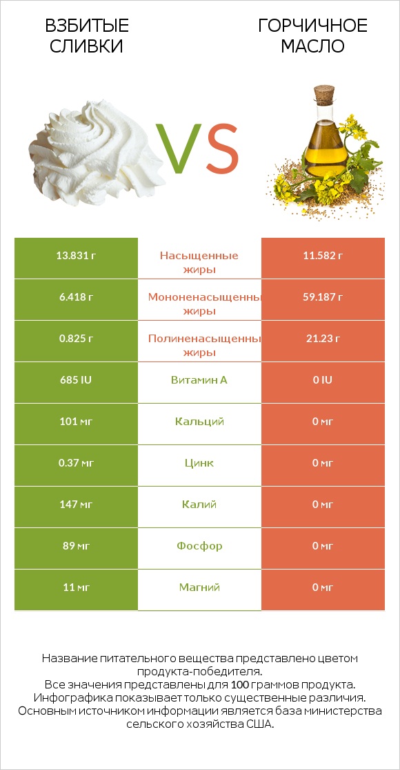 Взбитые сливки vs Горчичное масло infographic