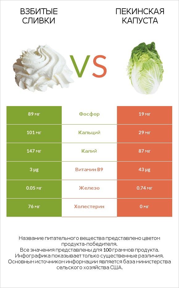 Взбитые сливки vs Пекинская капуста infographic