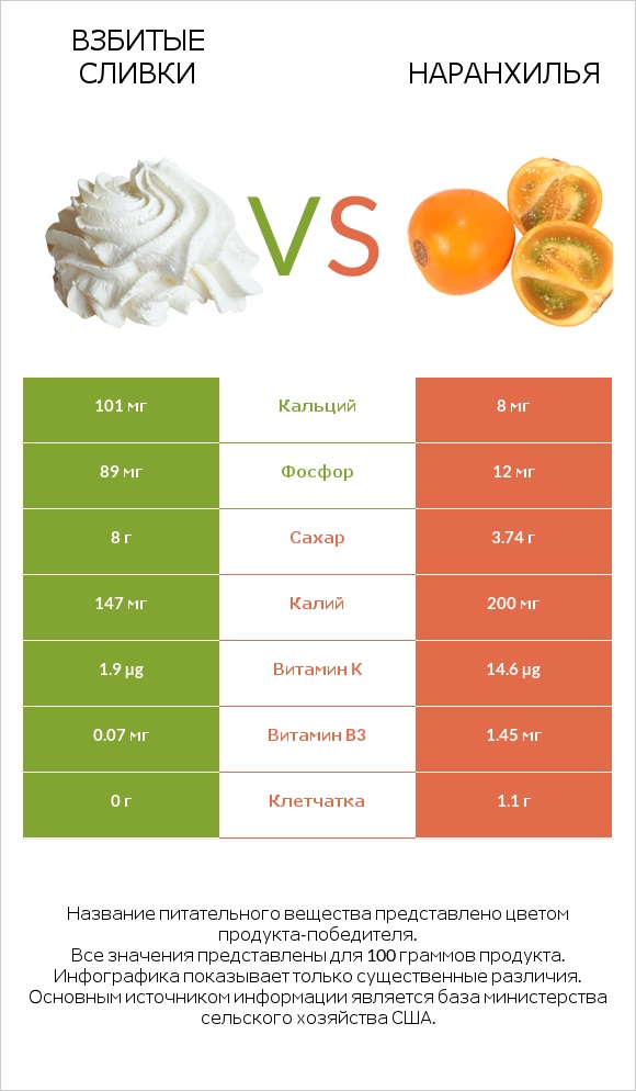 Взбитые сливки vs Наранхилья infographic
