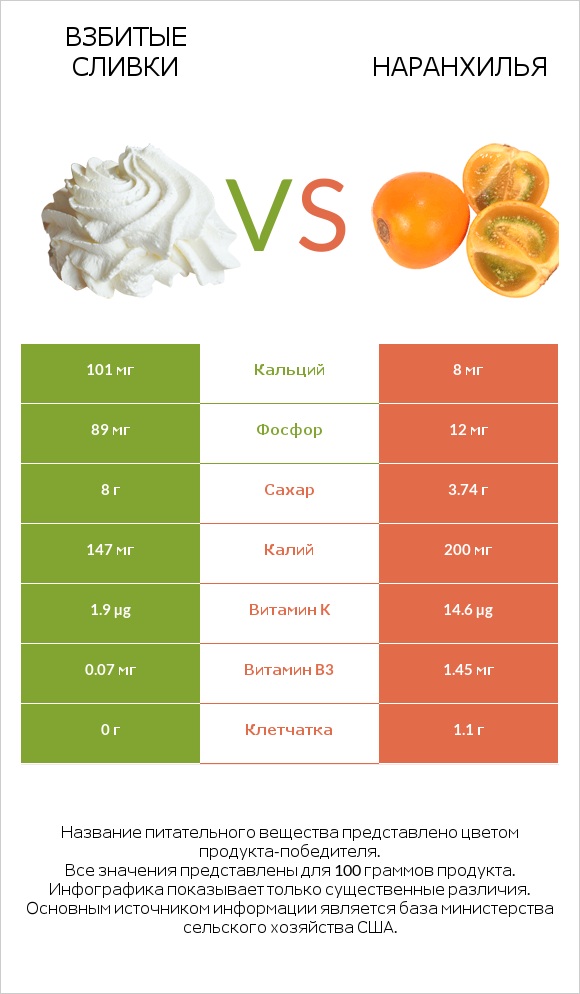 Взбитые сливки vs Наранхилья infographic