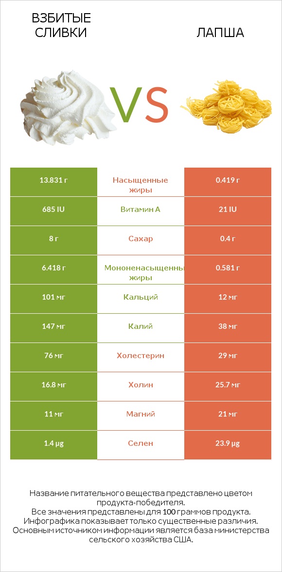 Взбитые сливки vs Лапша infographic