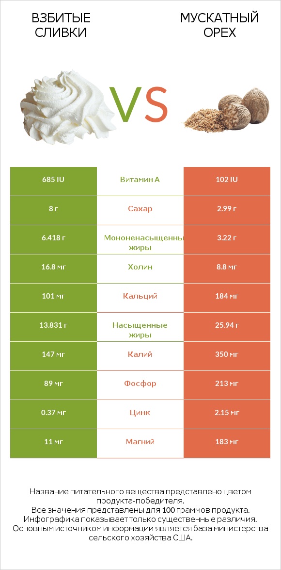 Взбитые сливки vs Мускатный орех infographic
