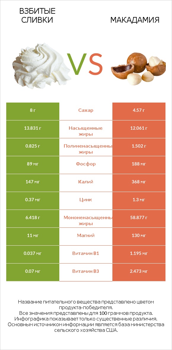 Взбитые сливки vs Макадамия infographic