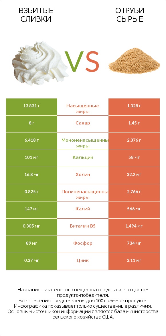 Взбитые сливки vs Отруби сырые infographic