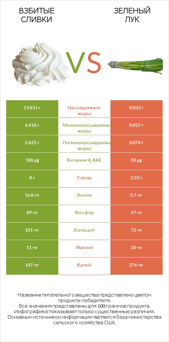 Взбитые сливки vs Зеленый лук infographic