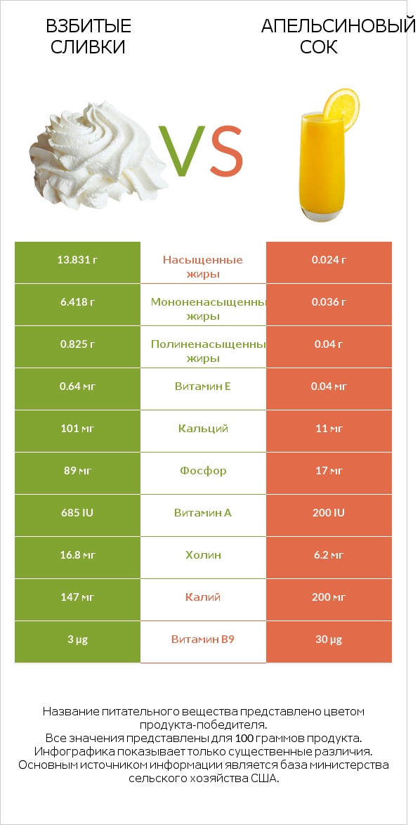 Взбитые сливки vs Апельсиновый сок infographic