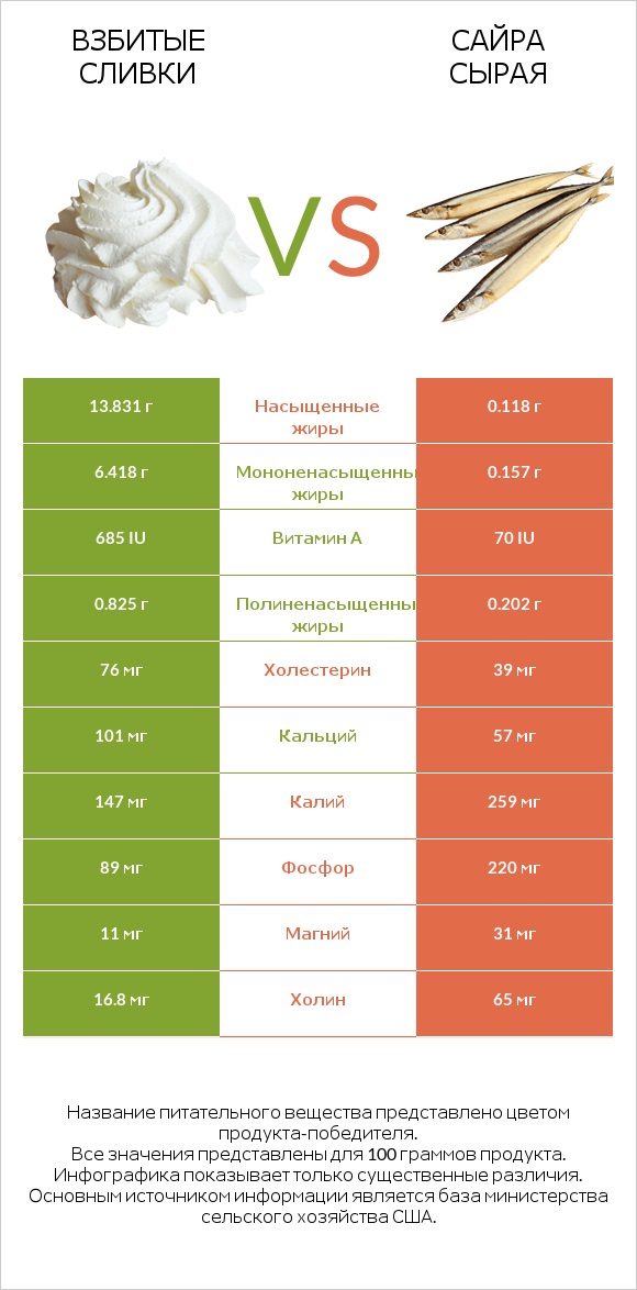Взбитые сливки vs Сайра сырая infographic