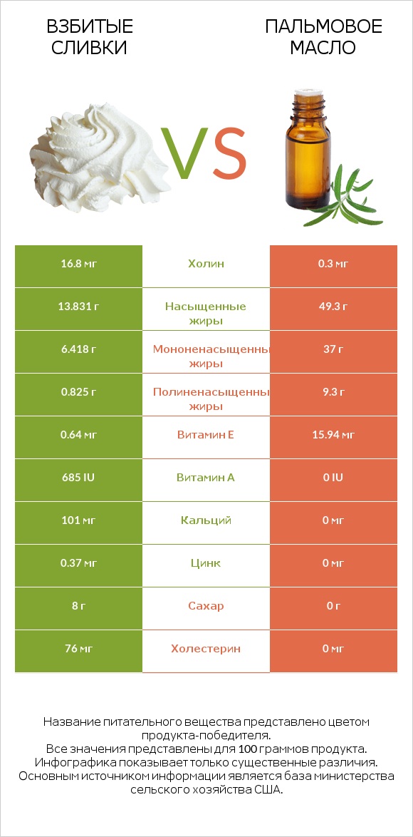 Взбитые сливки vs Пальмовое масло infographic