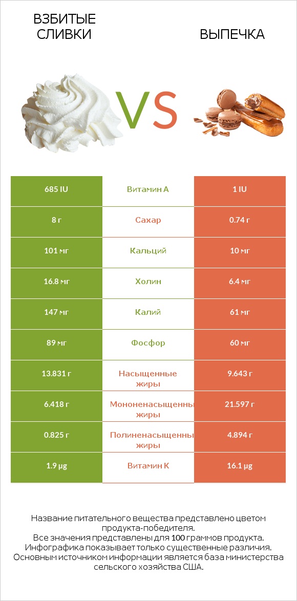Взбитые сливки vs Выпечка infographic