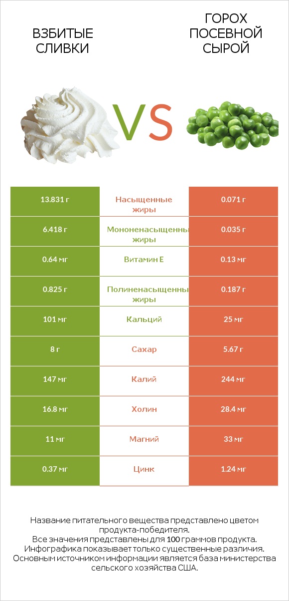 Взбитые сливки vs Горох посевной сырой infographic