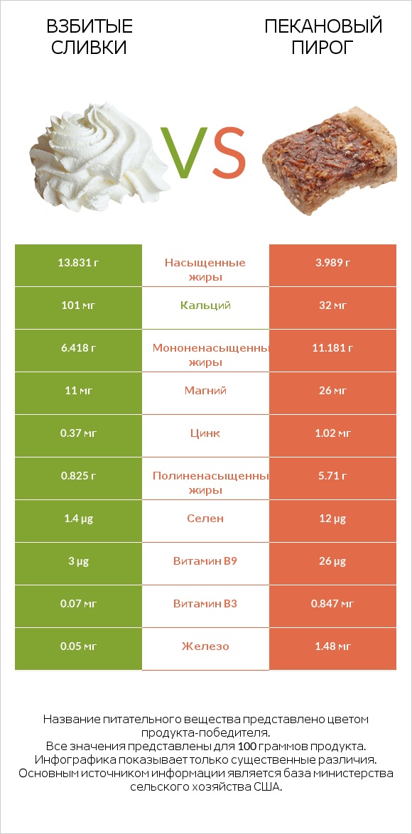 Взбитые сливки vs Пекановый пирог infographic