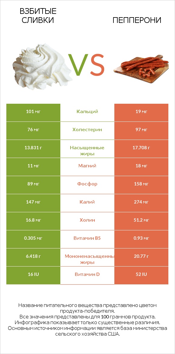 Взбитые сливки vs Пепперони infographic