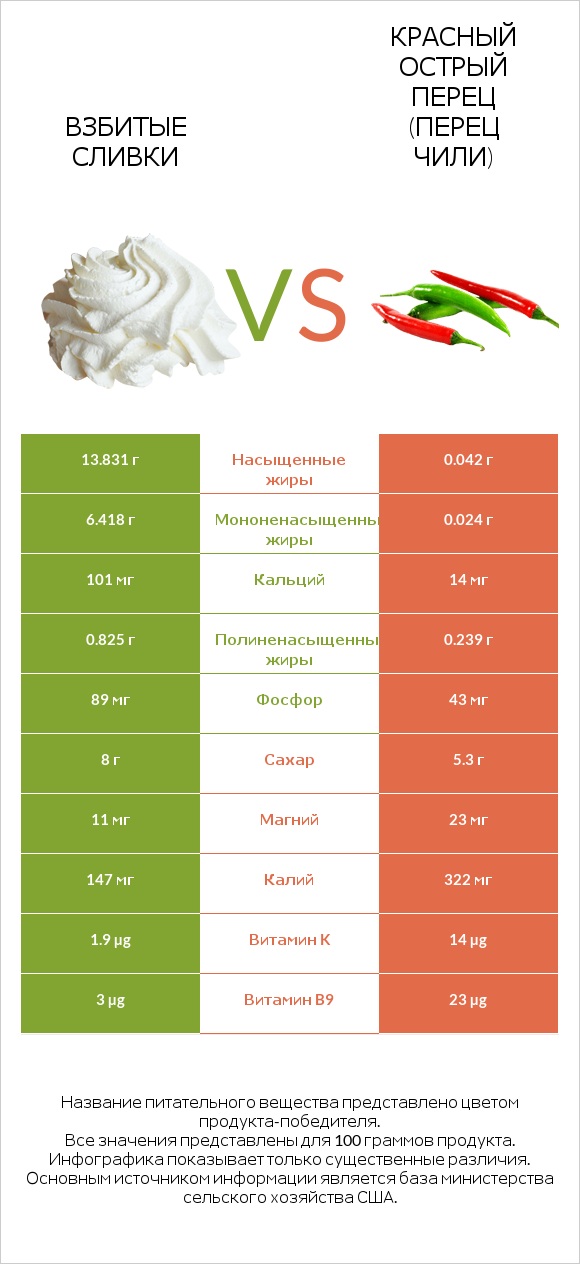 Взбитые сливки vs Красный острый перец (перец чили) infographic