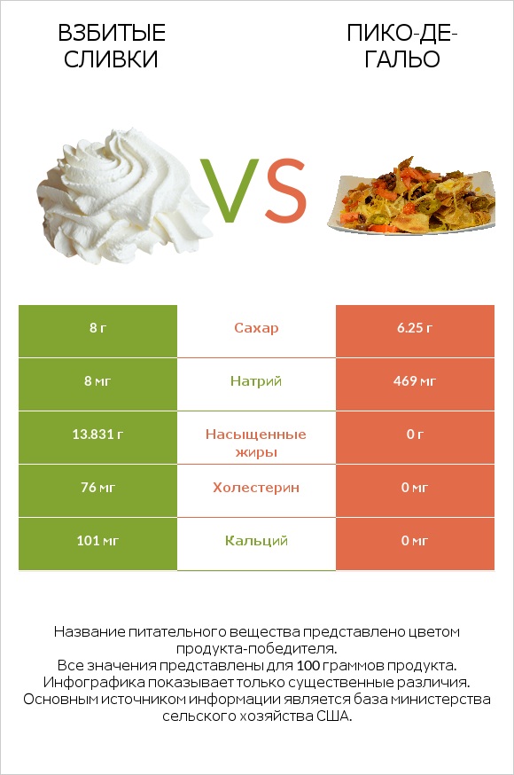 Взбитые сливки vs Пико-де-гальо infographic