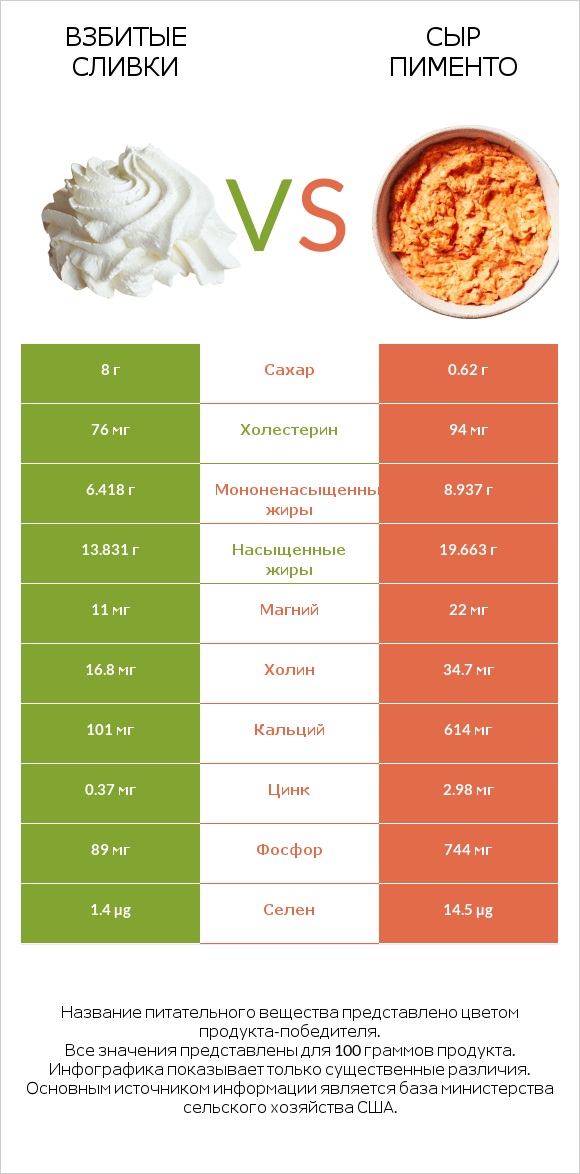 Взбитые сливки vs Сыр Пименто infographic